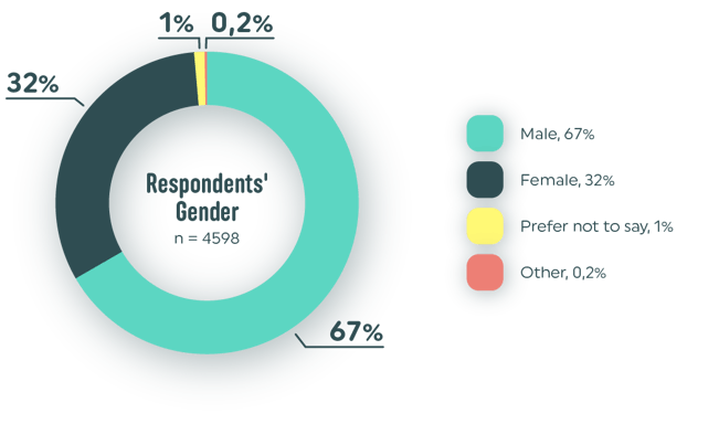 Respondents-gender