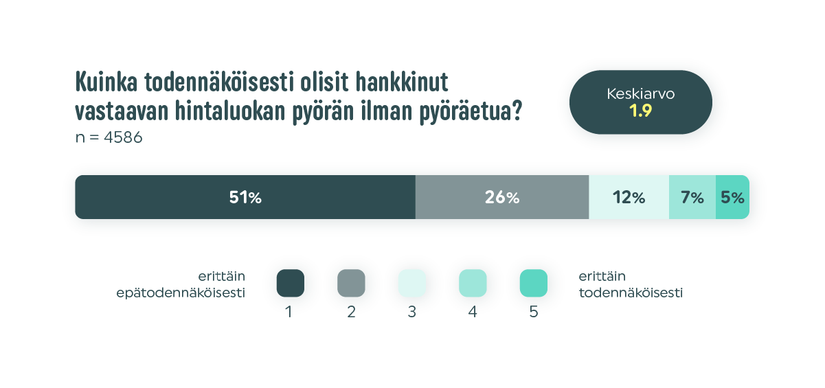 hankinta ilman pyöräetua