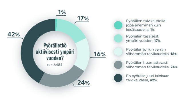 ympärivuotinen pyöräily