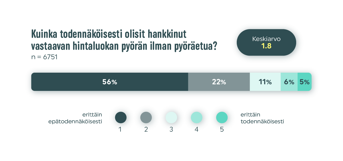 todennäköisyys hankinnalle ilman etua