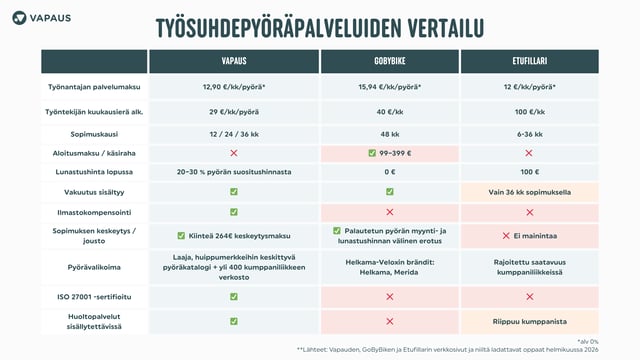 Työsuhdepyöräpalveluiden vertailu Suomessa 2026