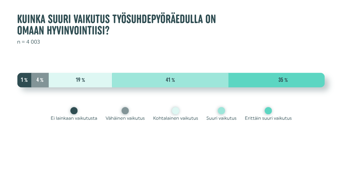 Asteikkokaavio näyttää, että 76 % pyöräetua käyttäneistä arvioi edun vaikutuksen omaan hyvinvointiinsa suureksi tai erittäin suureksi.
