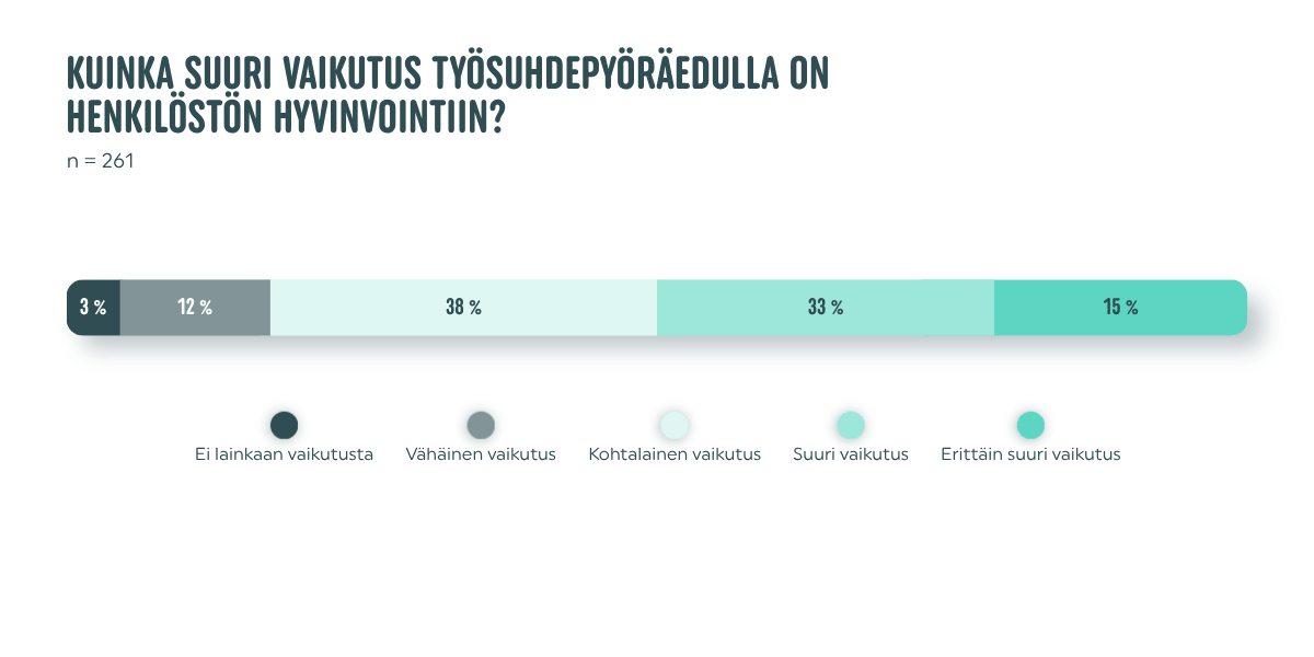 Asteikkokaavio näyttää, että 48 % työnantajavastaajista arvioi pyöräedun vaikutuksen henkilöstön hyvinvointiin suureksi tai erittäin suureksi.