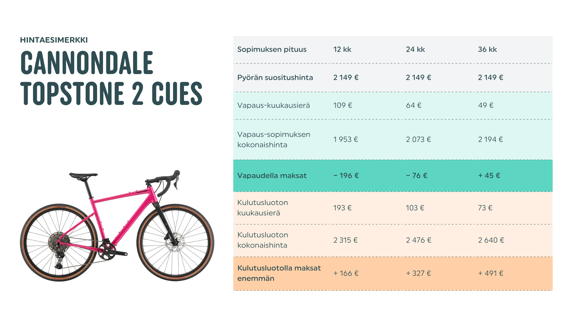 Vapaus - Työsuhdepyörä työntekijälle verotus, säästö ja pyöräedun käyttö - hintaesimerkki