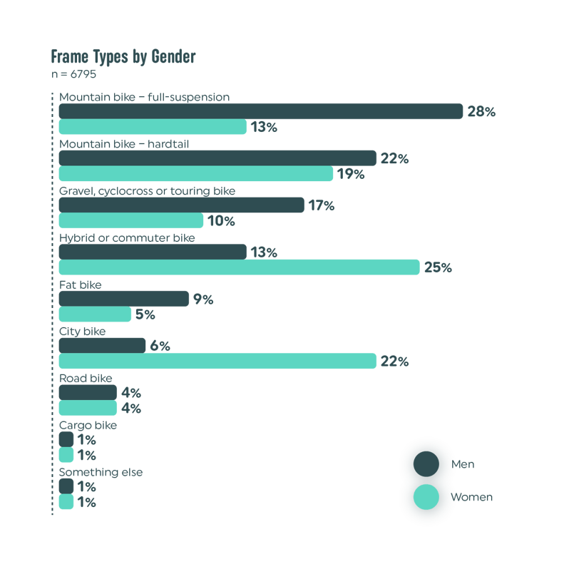 Vapaus SOBB 2025 Frame Types by Gender