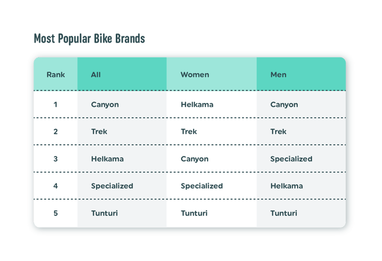 Vapaus SOBB 2025 Most Popular Bike Brands