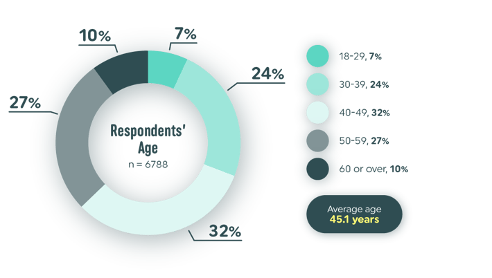 Vapaus SOBB 2025 Respondents Age