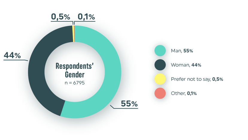 Vapaus SOBB 2025 Respondents Gender