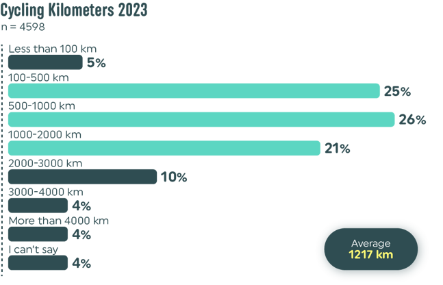 average-cycling-distance