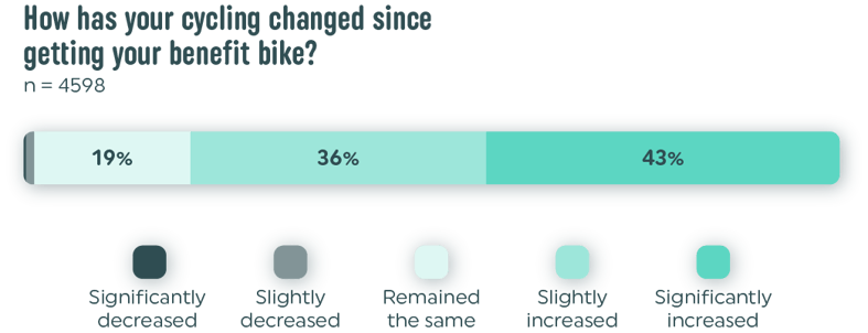 cycling-increased-1