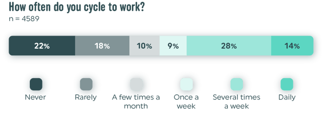 how-often-do-you-cycle